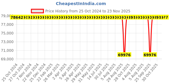 moglix.com KSB 15HP 12 Stage Three Phase Submersible Pump, BPD 242/12A+UMA 150 ksb Price History Graph from 25 Oct 2024 to 22 Nov 2025