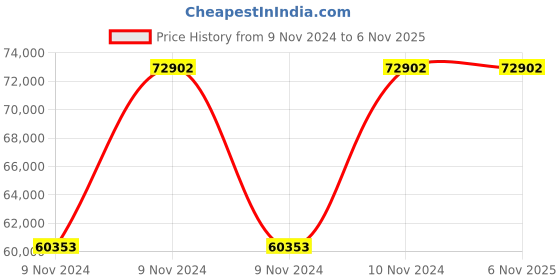 moglix.com KSB 15HP 8 Stage Three Phase Submersible Pump, BPD 273/8+UMA 150 ksb Price History Graph from 9 Nov 2024 to 6 Nov 2025