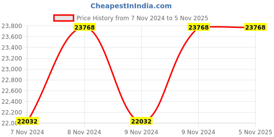 moglix.com KSB 1HP 13 Stage Single Phase Borewell Submersible Pump, CORA 2C/13+XUMA DX 100 ksb Price History Graph from 7 Nov 2024 to 5 Nov 2025