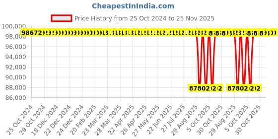 moglix.com KSB 20HP 12 Stage Three Phase Submersible Pump, BPD 273/12+UMA 150 ksb Price History Graph from 25 Oct 2024 to 25 Nov 2025