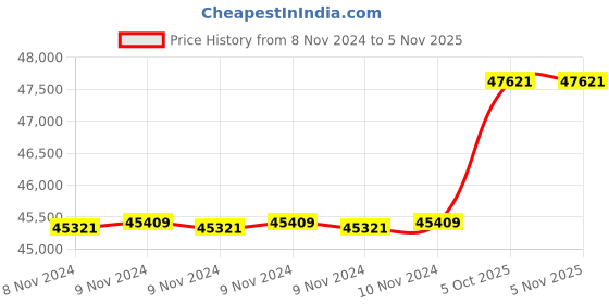 moglix.com KSB 503 Nd 2.0HP Three Phase Ama Porter Vertical Monoblock Dewatering Pump ksb Price History Graph from 8 Nov 2024 to 5 Nov 2025