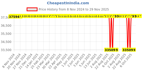 moglix.com KSB 503 Se 1.5HP Phase Ama Porter Vertical Monoblock Dewatering Pump ksb Price History Graph from 8 Nov 2024 to 29 Nov 2025
