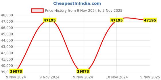 moglix.com KSB 5HP 3 Stage Three Phase Submersible Pump, BPD 273/3+UMA 150 ksb Price History Graph from 9 Nov 2024 to 5 Nov 2025