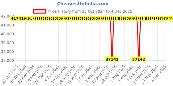 moglix.com KSB 5HP 5 Stage Three Phase Submersible Pump, UQD 212/5+UMA 150 ksb Price History Graph from 25 Oct 2024 to 4 Dec 2025