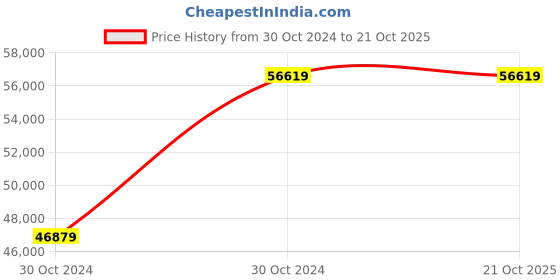 moglix.com KSB 7.5HP 5 Stage Three Phase Submersible Pump, BPD 273/5A+UMA 150 ksb Price History Graph from 30 Oct 2024 to 19 Oct 2025