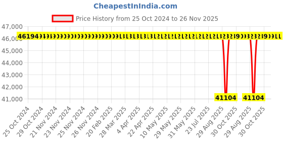 moglix.com KSB 7.5HP 7 Stage Three Phase Submersible Pump, UQD 212/7+UMA 150 ksb Price History Graph from 25 Oct 2024 to 25 Nov 2025