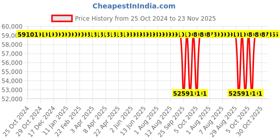 moglix.com KSB 7.5HP 8 Stage Three Phase Submersible Pump, BPD 262/8A+UMA 150 ksb Price History Graph from 25 Oct 2024 to 23 Nov 2025