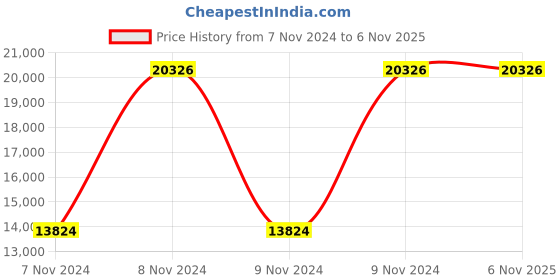 moglix.com KSB Agribloc 15-6550-A 1.5HP Phase Centrifugal Monoblock Pump ksb Price History Graph from 7 Nov 2024 to 5 Nov 2025