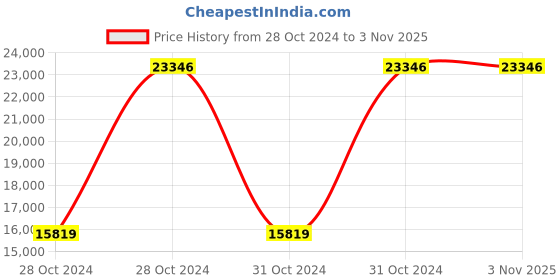 moglix.com KSB Agribloc 20-6550-A 2.0HP Phase Centrifugal Monoblock Pump ksb Price History Graph from 28 Oct 2024 to 3 Nov 2025