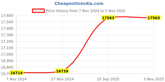 moglix.com KSB Agribloc 20-8080-C 2.0HP Phase Centrifugal Monoblock Pump ksb Price History Graph from 7 Nov 2024 to 4 Nov 2025