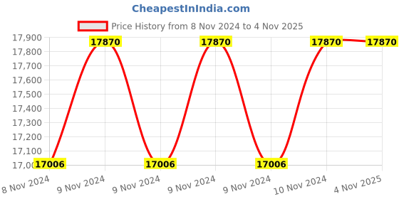 moglix.com KSB Agribloc 20-8080-D 2.0HP Phase Centrifugal Monoblock Pump ksb Price History Graph from 8 Nov 2024 to 4 Nov 2025