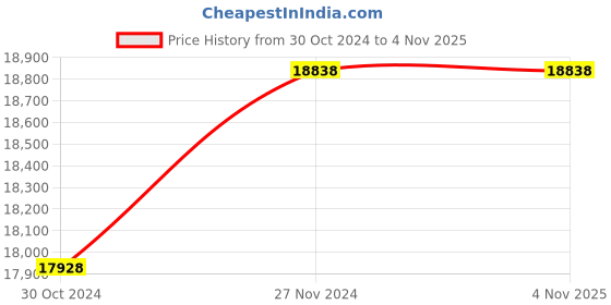 moglix.com KSB CORA 2AH-15+LX PLUS(S)100 1.50HP 1135mm Single Phase 100mm Borewell Submersible Pump ksb Price History Graph from 30 Oct 2024 to 3 Nov 2025