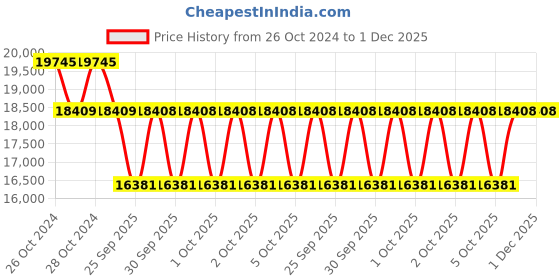 moglix.com KSB CORA 2C-07+XUMA DX(S)100 0.50HP 753mm Single Phase 100mm Borewell Submersible Pump ksb Price History Graph from 26 Oct 2024 to 30 Nov 2025