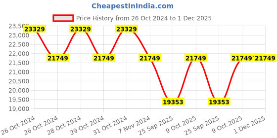 moglix.com KSB CORA 2C-15+XUMA DX(S)100 1.00HP 993mm Single Phase 100mm Borewell Submersible Pump ksb Price History Graph from 26 Oct 2024 to 30 Nov 2025