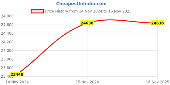 moglix.com KSB CORA 3AH-10+XUMA DX(S)100 1.50HP 1023mm Single Phase 100mm Borewell Submersible Pump ksb Price History Graph from 14 Nov 2024 to 15 Nov 2025