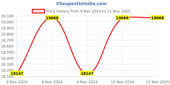 moglix.com KSB CORA 3C-15+LX PLUS(S)100 1.50HP 1136mm Single Phase 100mm Borewell Submersible Pump ksb Price History Graph from 9 Nov 2024 to 11 Nov 2025