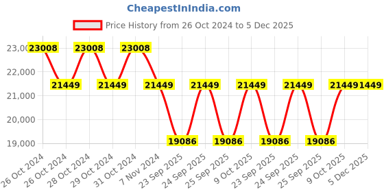 moglix.com KSB CORA 3CH-09+XUMA DX(S)100 1.00HP 962mm Single Phase 100mm Borewell Submersible Pump ksb Price History Graph from 26 Oct 2024 to 5 Dec 2025