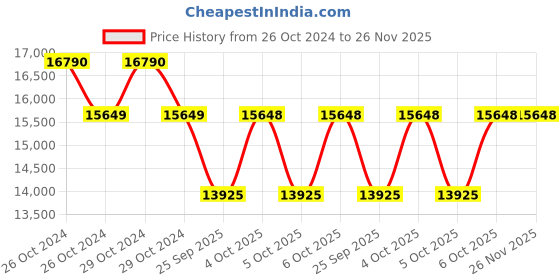 moglix.com KSB CORA 4C-08+LX PLUS(S)100 1.0HP 881mm Single Phase 100mm Borewell Submersible Pump ksb Price History Graph from 26 Oct 2024 to 25 Nov 2025