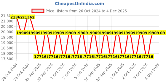 moglix.com KSB CORA 7C-05+XUMA DX(S)100 1.00HP 825mm Single Phase 100mm Borewell Submersible Pump ksb Price History Graph from 26 Oct 2024 to 4 Dec 2025