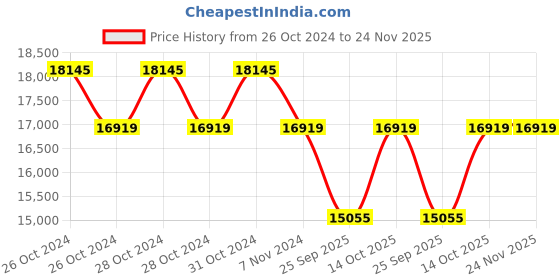 moglix.com KSB CORA 7C-07+LX PLUS(S)100 1.50HP 947mm Single Phase 100mm Borewell Submersible Pump ksb Price History Graph from 26 Oct 2024 to 24 Nov 2025