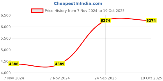 moglix.com KSB CUB I 1HP Single Phase Self Priming Regenerative Mini Monoblock Pump ksb Price History Graph from 7 Nov 2024 to 19 Oct 2025