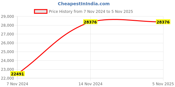 moglix.com KSB KHM 204 0.5HP Single Phase Multiboost Pressure Pump with 24L Tank ksb Price History Graph from 7 Nov 2024 to 4 Nov 2025