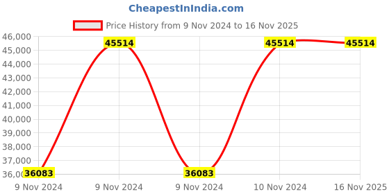 moglix.com KSB KHM 803 2HP Single Phase Multiboost Pressure Pump with 24L Tank ksb Price History Graph from 9 Nov 2024 to 16 Nov 2025