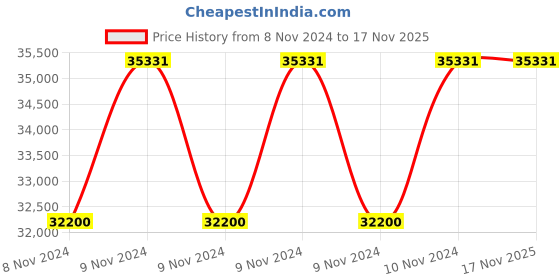 moglix.com KSB Khm0406 1.5HP Phase Home Booster System ksb Price History Graph from 8 Nov 2024 to 15 Nov 2025