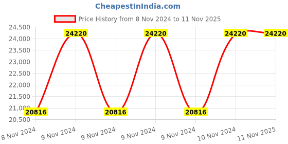 moglix.com KSB MREG D 3.0 LH 2.2kW 3 Phase Submersible Type Dewatering Pump ksb Price History Graph from 8 Nov 2024 to 10 Nov 2025