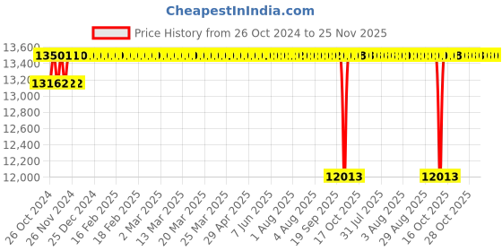 moglix.com KSB Mr(S) 1.0 1.0HP Phase Openwell Submersible Monoblock Pump ksb Price History Graph from 26 Oct 2024 to 25 Nov 2025