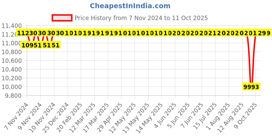 moglix.com KSB Mr(S)0.5 0.5HP Phase Openwell Submersible Monoblock Pump ksb Price History Graph from 7 Nov 2024 to 10 Oct 2025