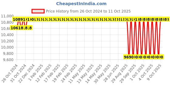moglix.com KSB Opal 05 0.50HP Phase Openwell Submersible Monoblock Pump ksb Price History Graph from 26 Oct 2024 to 10 Oct 2025