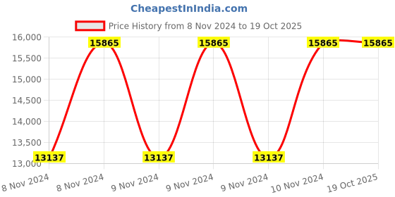 moglix.com KSB Opal 15 1.5HP Phase Openwell Submersible Monoblock Pump ksb Price History Graph from 8 Nov 2024 to 19 Oct 2025