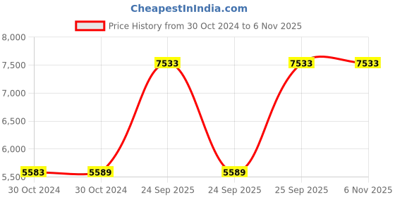 moglix.com KSB Peribloc Deluxe I 1HP Single Phase Self Priming Monoblock Pump ksb Price History Graph from 30 Oct 2024 to 6 Nov 2025