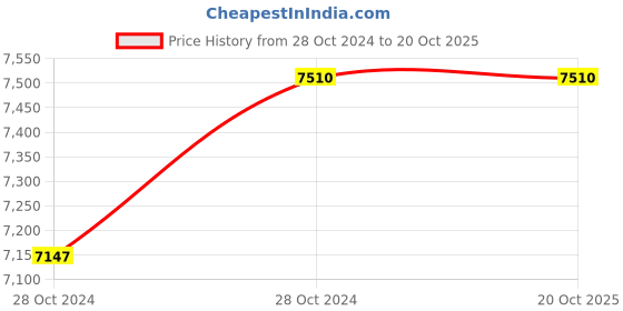 moglix.com KSB Peristar V Il 0.5HP Phase Self Priming Monoblock Pump ksb Price History Graph from 28 Oct 2024 to 19 Oct 2025