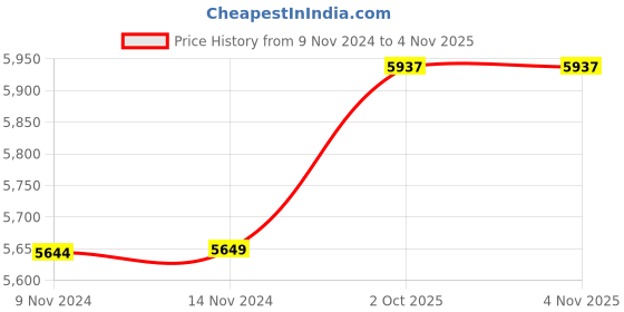 moglix.com KSB Peristar VII 0.5HP Single Phase Self Priming Regenerative Monoblock Pump ksb Price History Graph from 9 Nov 2024 to 4 Nov 2025