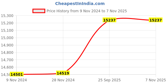 moglix.com KSB Peristar Zd 1.0HP Phase Self Priming Monoblock Pump ksb Price History Graph from 9 Nov 2024 to 7 Nov 2025