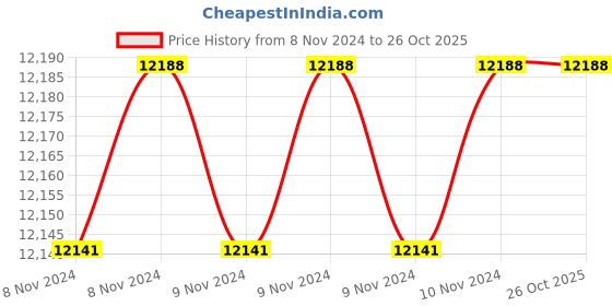 moglix.com KSB Peristar ZD 1HP Single Phase Self Priming Peripheral Monoblock Pump ksb Price History Graph from 8 Nov 2024 to 25 Oct 2025