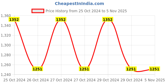 moglix.com KT Green Safety Cross Belt with 2 Inch Reflective Tape (Pack of 10) kt Price History Graph from 25 Oct 2024 to 1 Nov 2025