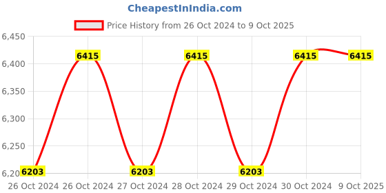 moglix.com KTI 11 inch Under Vehicle Search Convex Type Mirror, KTI181603011111817 kti Price History Graph from 26 Oct 2024 to 8 Oct 2025