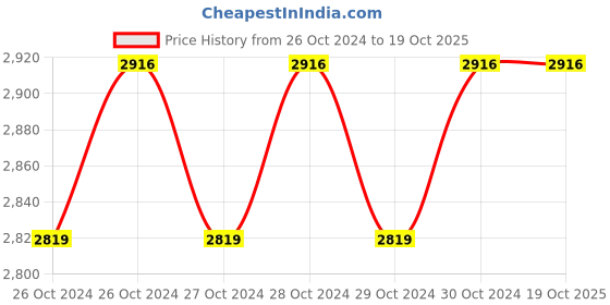 moglix.com KTI 9x5 inch Under Vehicle Search Mirror, KT18160308121817 kti Price History Graph from 26 Oct 2024 to 18 Oct 2025