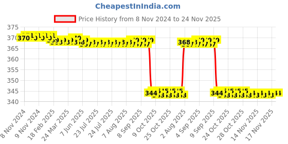 moglix.com Kudize 2 Pcs Cotton Compression Beige Calf &a; Knee Support Set, Size: M kudize Price History Graph from 8 Nov 2024 to 24 Nov 2025