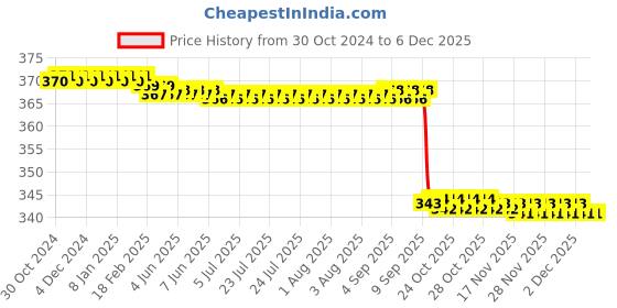 moglix.com Kudize 2 Pcs Cotton Compression Beige Calf &a; Knee Support Set, Size: XXL kudize Price History Graph from 30 Oct 2024 to 4 Dec 2025