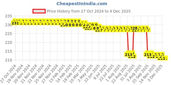 moglix.com Kudize 2 Pcs Cotton Multicolour Knee Cap Support Set for Men &a; Women, Size: M kudize Price History Graph from 27 Oct 2024 to 4 Dec 2025