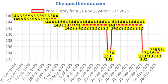 moglix.com Kudize 2 Pcs Cotton Tubular Beige Knee Cap Support Set, Size: L kudize Price History Graph from 21 Nov 2024 to 5 Dec 2025