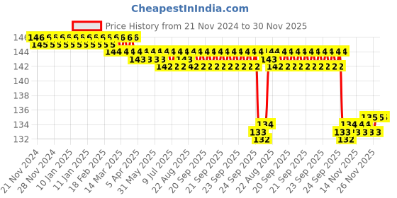 moglix.com Kudize 2 Pcs Cotton Tubular Beige Knee Cap Support Set, Size: M kudize Price History Graph from 21 Nov 2024 to 30 Nov 2025