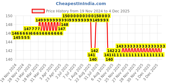 moglix.com Kudize 2 Pcs Cotton Tubular Beige Knee Cap Support Set, Size: S kudize Price History Graph from 19 Nov 2024 to 3 Dec 2025