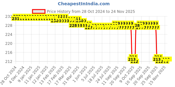 moglix.com Kudize 2 Pcs Cotton Tubular Multicolour Knee Cap Support Set, Size: L kudize Price History Graph from 28 Oct 2024 to 23 Nov 2025