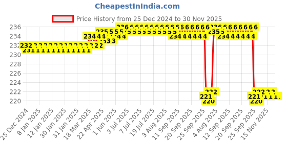 moglix.com Kudize 2 Pcs Cotton Tubular Multicolour Knee Cap Support Set, Size: XXL kudize Price History Graph from 25 Dec 2024 to 30 Nov 2025