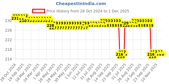 moglix.com Kudize 2 Pcs Cotton Tubular Multicolour Knee Cap Support Set, Size: XXXL kudize Price History Graph from 28 Oct 2024 to 30 Nov 2025